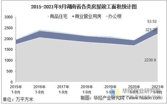 2015-2021年9月湖南省各类房屋竣工面积统计图