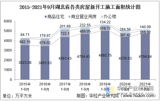 2015-2021年9月湖北省各类房屋新开工施工面积统计图