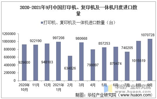 2020-2021年9月中国打印机、复印机及一体机月度进口数量