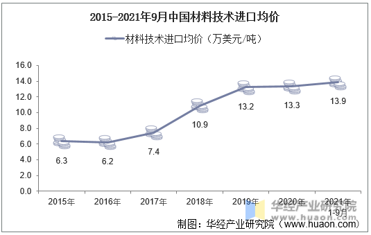 2015-2021年9月中国材料技术进口均价