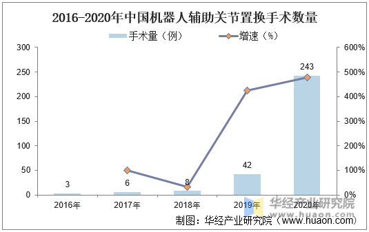 2016-2020年中国机器人辅助关节置换手术数量
