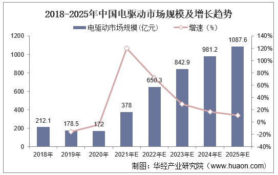2018-2025年中国电驱动市场规模及增长趋势
