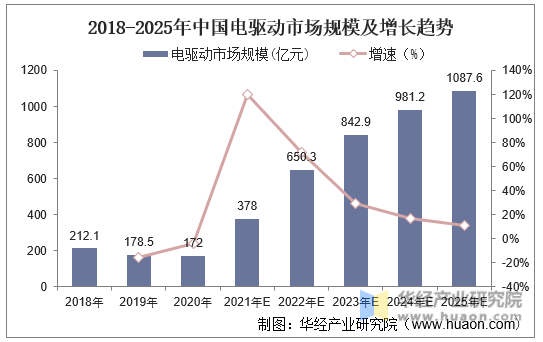 2018-2025年中国电驱动市场规模及增长趋势