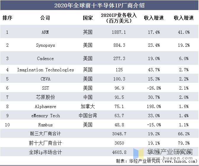 2020年全球前十半导体IP厂商介绍