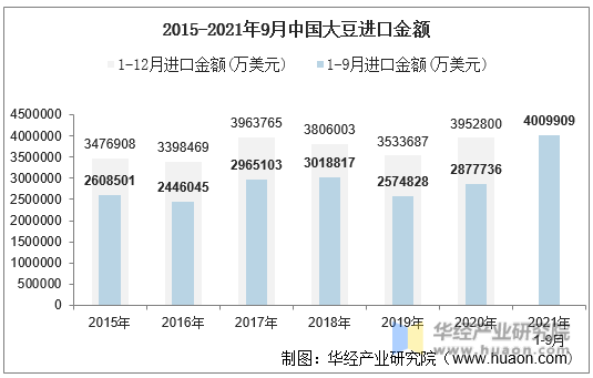 2015-2021年9月中国大豆进口金额