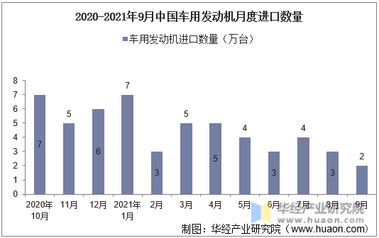 2020-2021年9月中国车用发动机月度进口数量