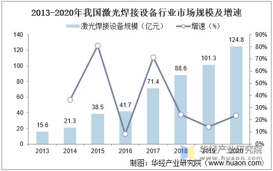 2013-2020年我国激光焊接设备行业市场规模及增速