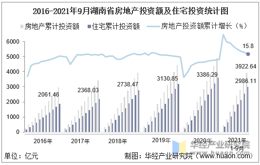 2016-2021年9月湖南省房地产投资额及住宅投资统计图