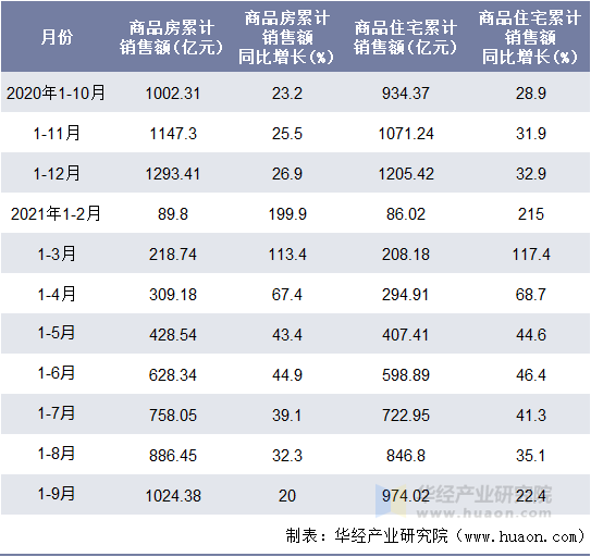 近一年甘肃省商品房和商品住宅累计销售额月度统计表