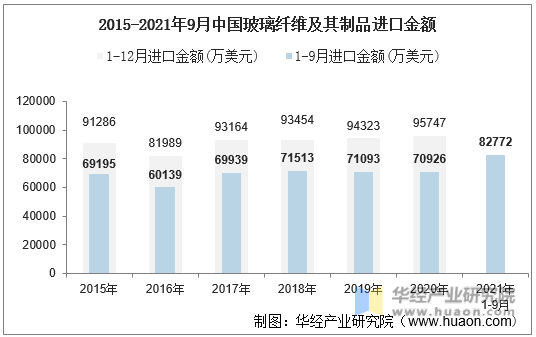 2015-2021年9月中国玻璃纤维及其制品进口金额