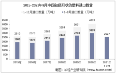 2021年9月中国初级形状的塑料进口数量、进口金额及进口均价统计