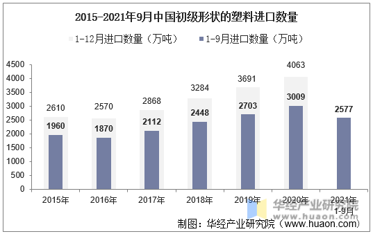 2015-2021年9月中国初级形状的塑料进口数量
