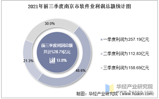 2021年前三季度南京市软件业利润总额统计图