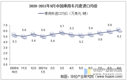 2020-2021年9月中国乘用车月度进口均价