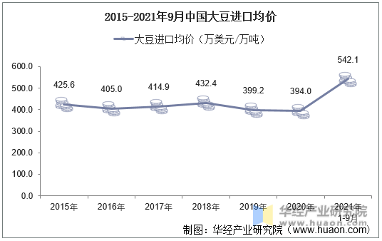 2015-2021年9月中国大豆进口均价