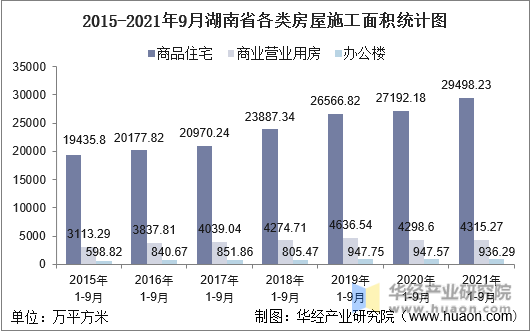 2015-2021年9月湖南省各类房屋施工面积统计图