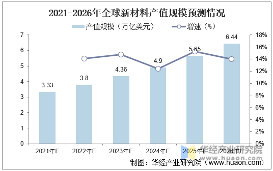 2021-2026年全球新材料产值规模预测情况