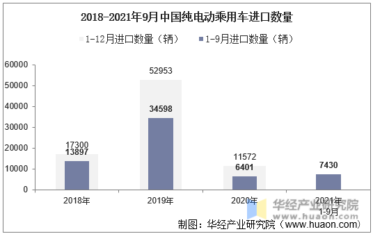2018-2021年9月中国纯电动乘用车进口数量