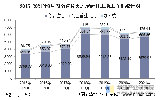 2015-2021年9月湖南省各类房屋新开工施工面积统计图