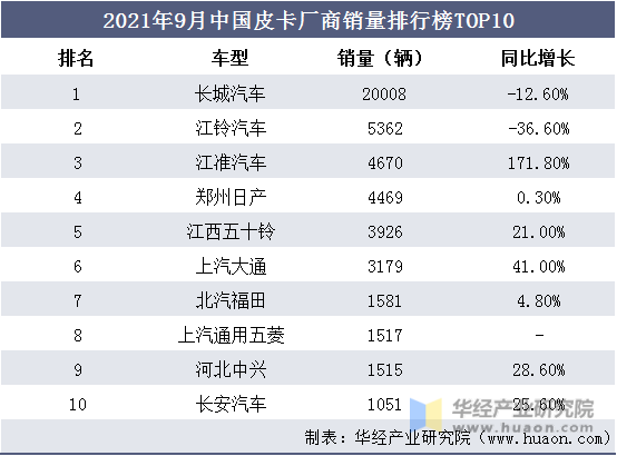 2021年9月中国皮卡厂商销量排行榜TOP10