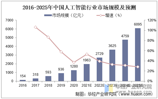 2016-2025年中国人工智能行业市场规模及预测