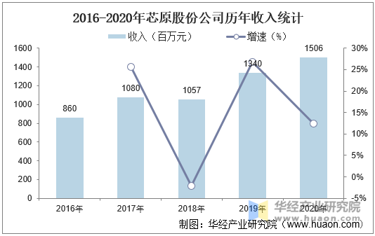 2016-2020年芯原股份公司历年收入统计