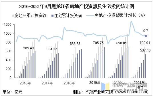 2016-2021年9月黑龙江省房地产投资额及住宅投资统计图