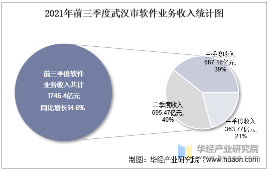 2021年前三季度武汉市软件业务收入统计图