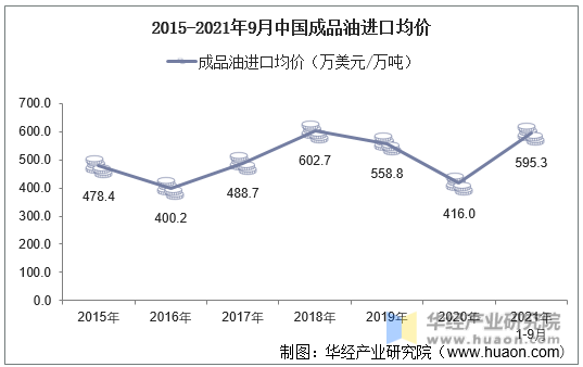 2015-2021年9月中国成品油进口均价