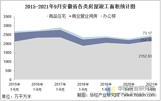 2015-2021年9月安徽省各类房屋竣工面积统计图