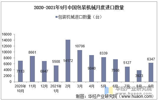 2020-2021年9月中国包装机械月度进口数量