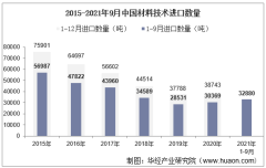 2021年9月中国材料技术进口数量、进口金额及进口均价统计