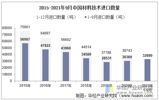 2015-2021年9月中国材料技术进口数量