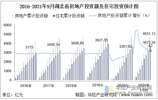 2016-2021年9月湖北省房地产投资额及住宅投资统计图