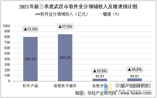 2021年前三季度武汉市软件业分领域收入及增速统计图