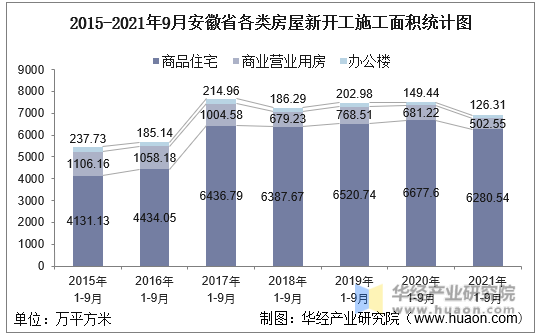 2015-2021年9月安徽省各类房屋新开工施工面积统计图