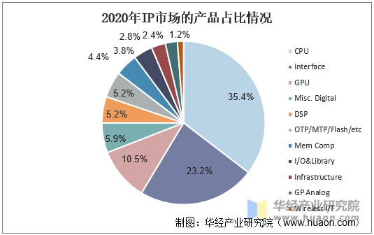 2020年IP市场的产品占比情况