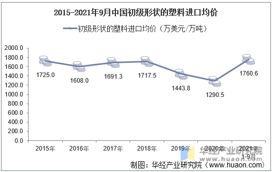 2015-2021年9月中国初级形状的塑料进口均价