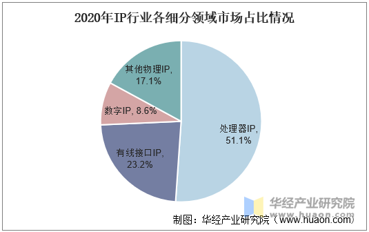 2020年IP行业各细分领域市场占比情况