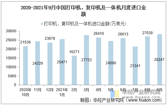 2020-2021年9月中国打印机、复印机及一体机月度进口金额