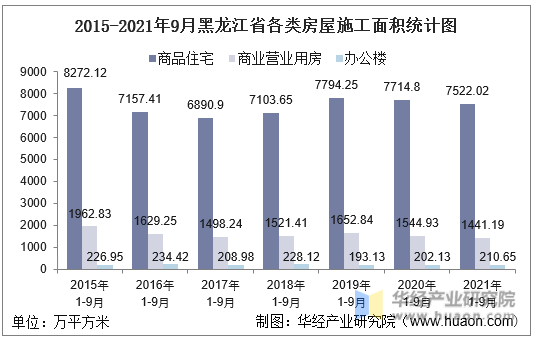 2015-2021年9月黑龙江省各类房屋施工面积统计图