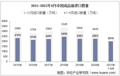 2021年9月中国成品油进口数量、进口金额及进口均价统计