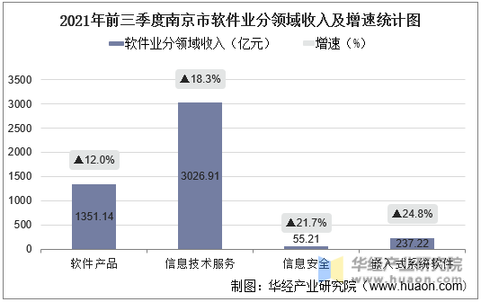 2021年前三季度南京市软件业分领域收入及增速统计图