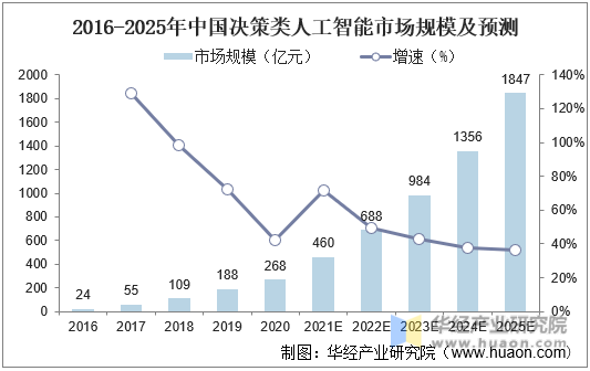 2016-2025年中国决策类人工智能市场规模及预测