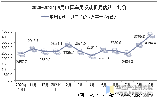2020-2021年9月中国车用发动机月度进口均价