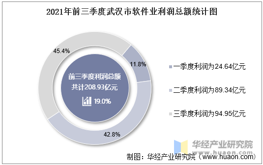 2021年前三季度武汉市软件业利润总额统计图