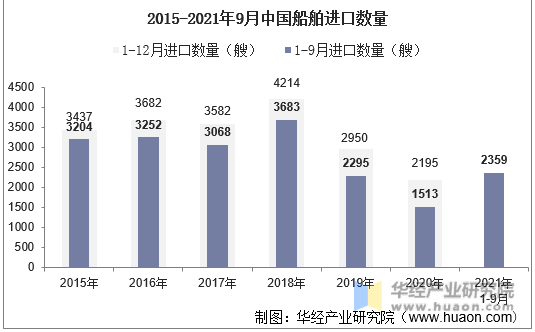 2015-2021年9月中国船舶进口数量