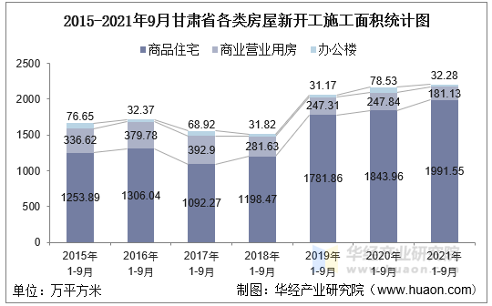 2015-2021年9月甘肃省各类房屋新开工施工面积统计图