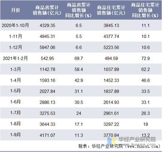 近一年湖南省商品房和商品住宅累计销售额月度统计表