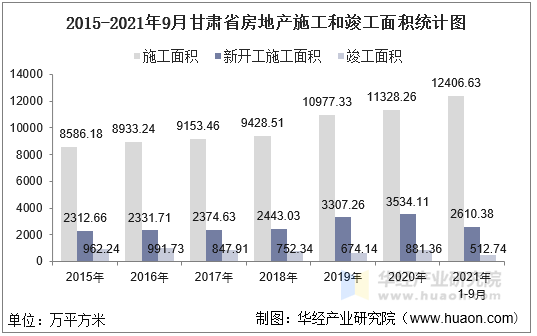 2015-2021年9月甘肃省房地产施工和竣工面积统计图